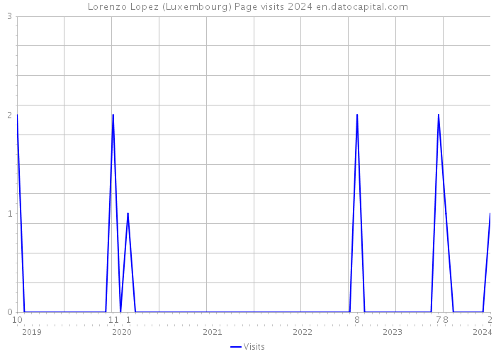 Lorenzo Lopez (Luxembourg) Page visits 2024 