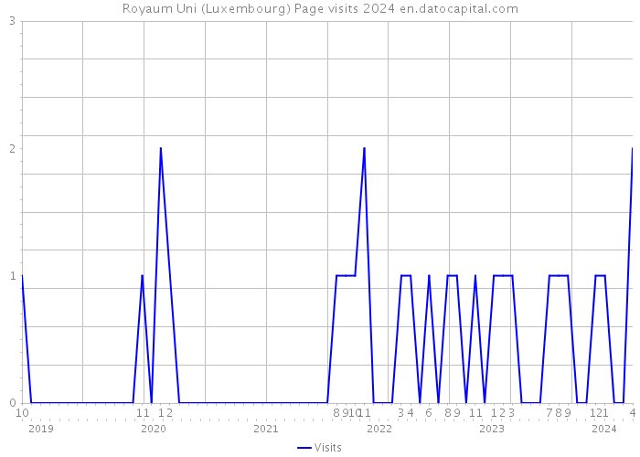 Royaum Uni (Luxembourg) Page visits 2024 