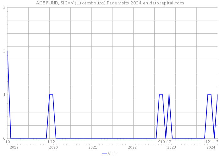 ACE FUND, SICAV (Luxembourg) Page visits 2024 