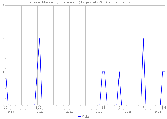 Fernand Massard (Luxembourg) Page visits 2024 