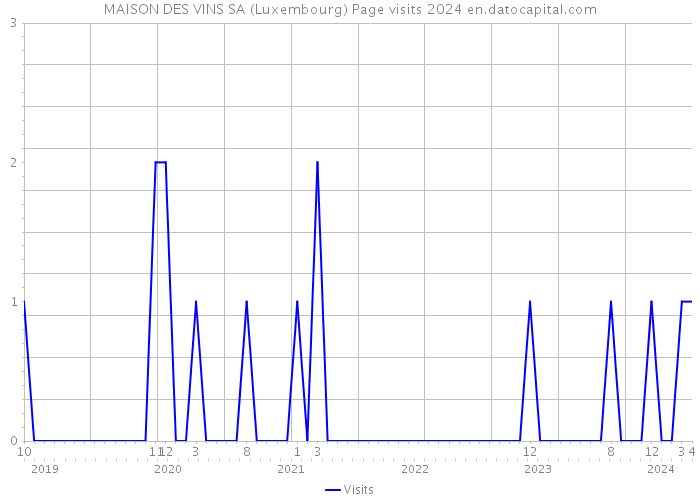MAISON DES VINS SA (Luxembourg) Page visits 2024 