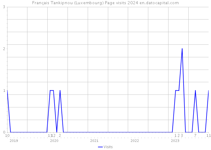 Français Tankipnou (Luxembourg) Page visits 2024 