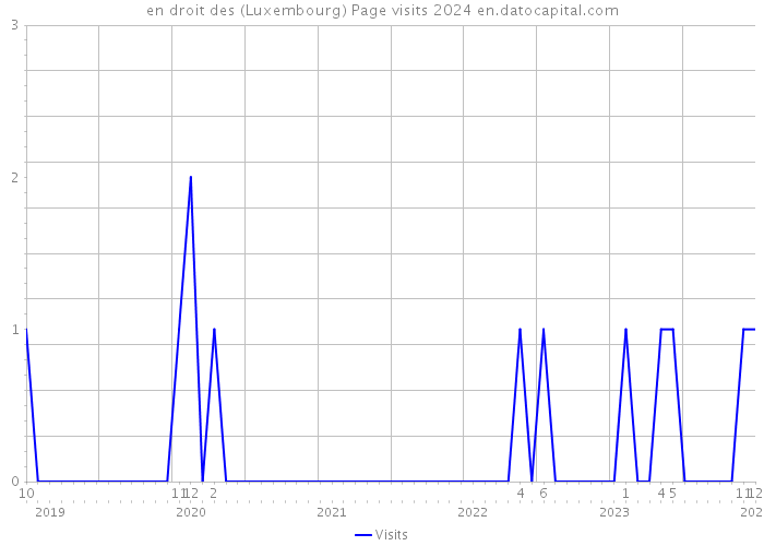 en droit des (Luxembourg) Page visits 2024 