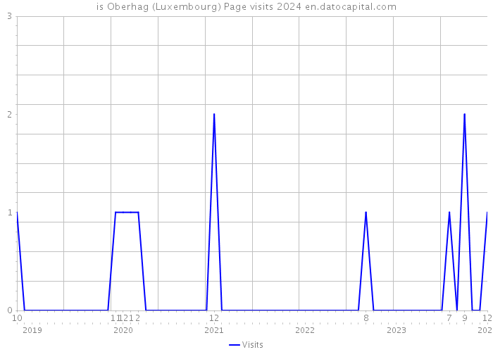 is Oberhag (Luxembourg) Page visits 2024 