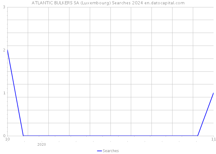 ATLANTIC BULKERS SA (Luxembourg) Searches 2024 