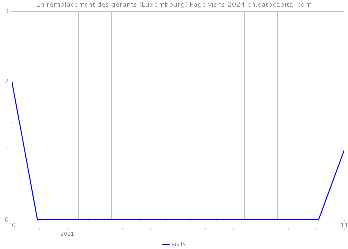 En remplacement des gérants (Luxembourg) Page visits 2024 