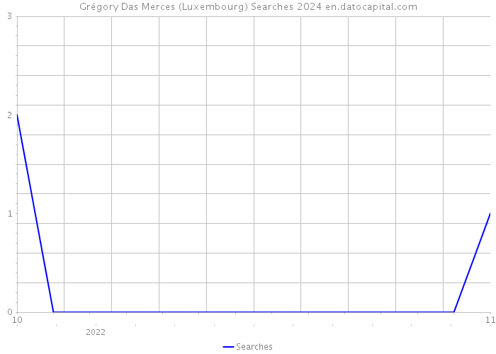 Grégory Das Merces (Luxembourg) Searches 2024 