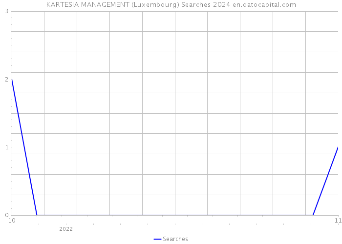 KARTESIA MANAGEMENT (Luxembourg) Searches 2024 