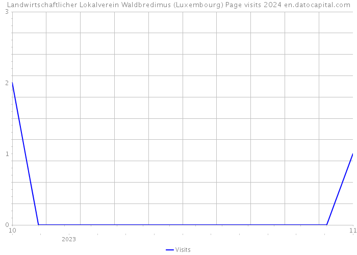 Landwirtschaftlicher Lokalverein Waldbredimus (Luxembourg) Page visits 2024 