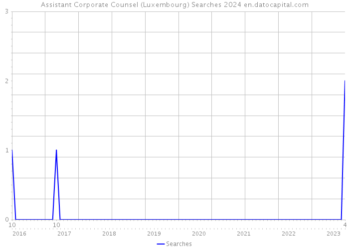 Assistant Corporate Counsel (Luxembourg) Searches 2024 