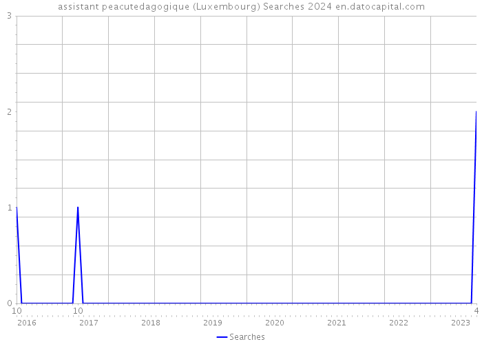 assistant peacutedagogique (Luxembourg) Searches 2024 