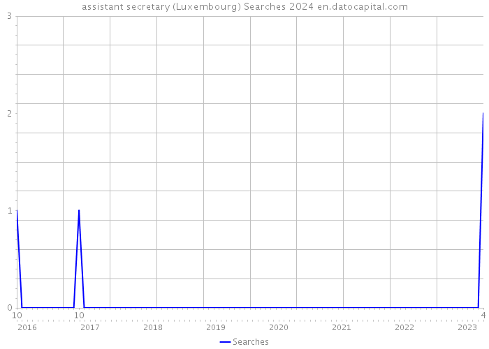 assistant secretary (Luxembourg) Searches 2024 