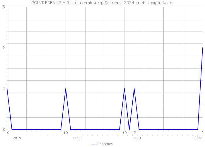 POINT BREAK S.A R.L. (Luxembourg) Searches 2024 