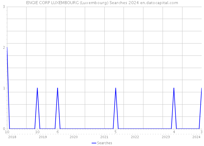 ENGIE CORP LUXEMBOURG (Luxembourg) Searches 2024 