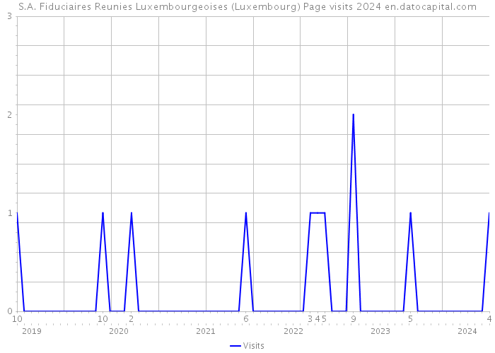 S.A. Fiduciaires Reunies Luxembourgeoises (Luxembourg) Page visits 2024 