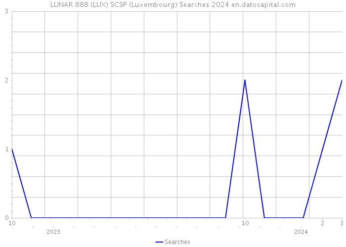 LUNAR 888 (LUX) SCSP (Luxembourg) Searches 2024 