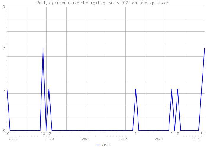 Paul Jorgensen (Luxembourg) Page visits 2024 