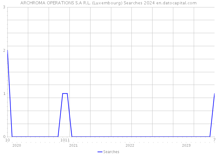 ARCHROMA OPERATIONS S.A R.L. (Luxembourg) Searches 2024 