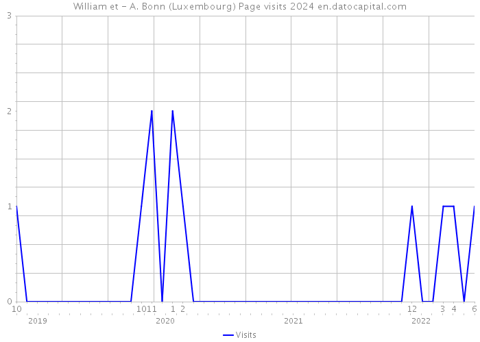 William et - A. Bonn (Luxembourg) Page visits 2024 