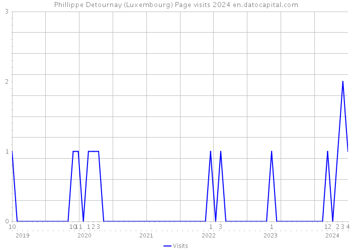Phillippe Detournay (Luxembourg) Page visits 2024 