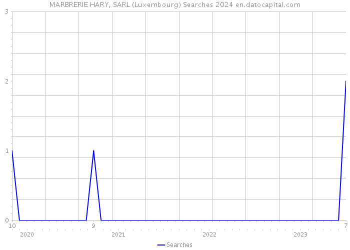 MARBRERIE HARY, SARL (Luxembourg) Searches 2024 