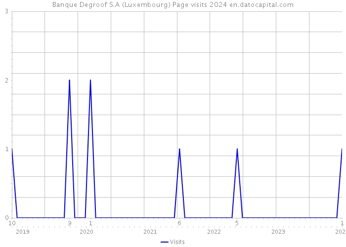 Banque Degroof S.A (Luxembourg) Page visits 2024 