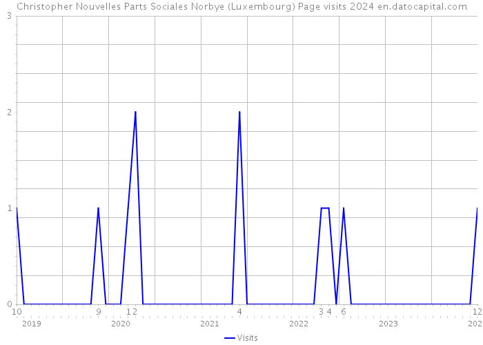 Christopher Nouvelles Parts Sociales Norbye (Luxembourg) Page visits 2024 