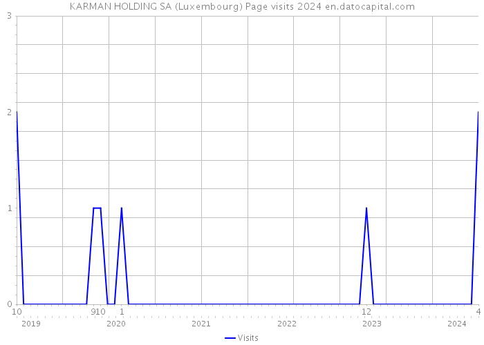 KARMAN HOLDING SA (Luxembourg) Page visits 2024 