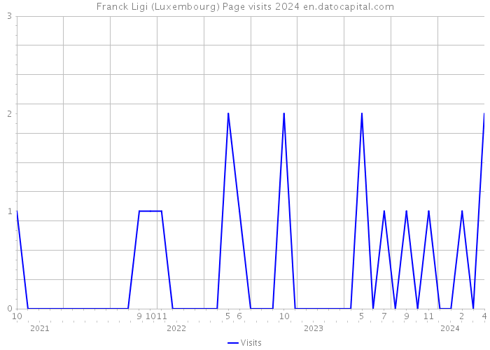 Franck Ligi (Luxembourg) Page visits 2024 
