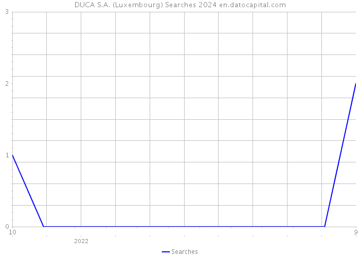 DUCA S.A. (Luxembourg) Searches 2024 