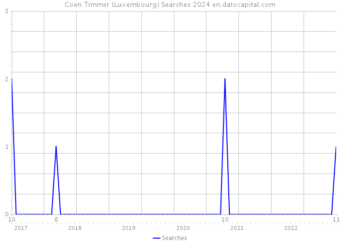 Coen Timmer (Luxembourg) Searches 2024 