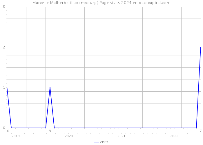 Marcelle Malherbe (Luxembourg) Page visits 2024 