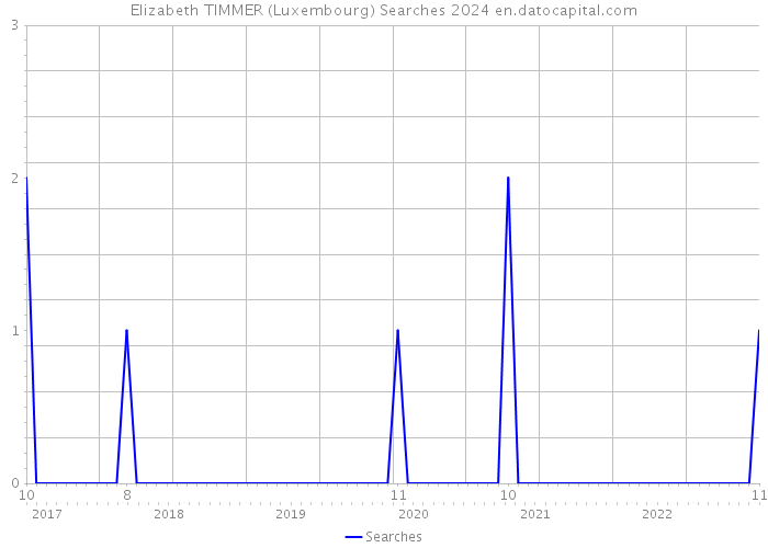 Elizabeth TIMMER (Luxembourg) Searches 2024 