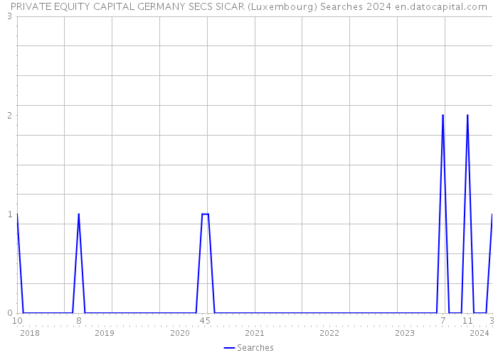 PRIVATE EQUITY CAPITAL GERMANY SECS SICAR (Luxembourg) Searches 2024 