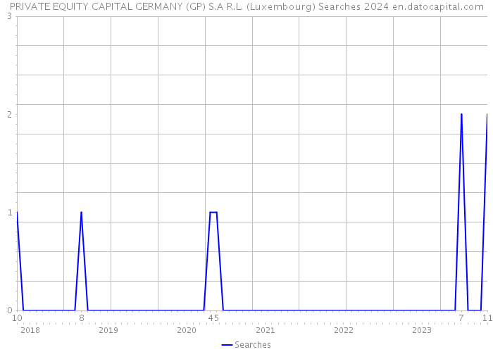 PRIVATE EQUITY CAPITAL GERMANY (GP) S.A R.L. (Luxembourg) Searches 2024 