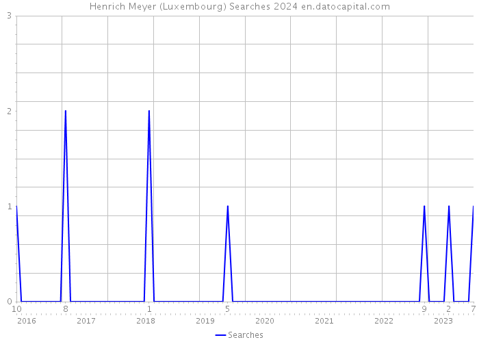 Henrich Meyer (Luxembourg) Searches 2024 