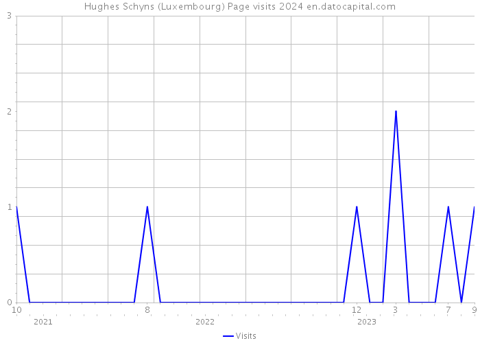 Hughes Schyns (Luxembourg) Page visits 2024 