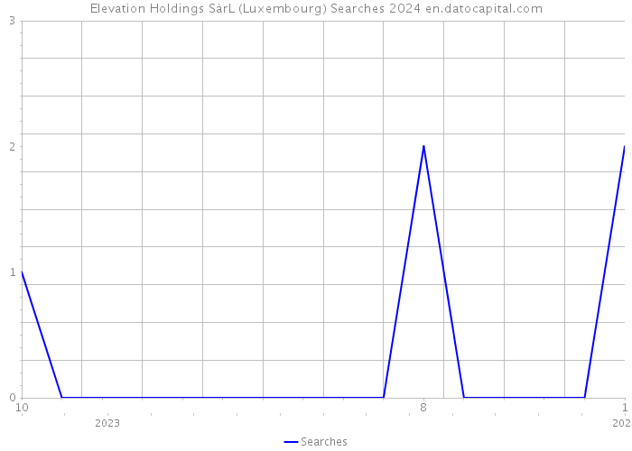 Elevation Holdings SàrL (Luxembourg) Searches 2024 