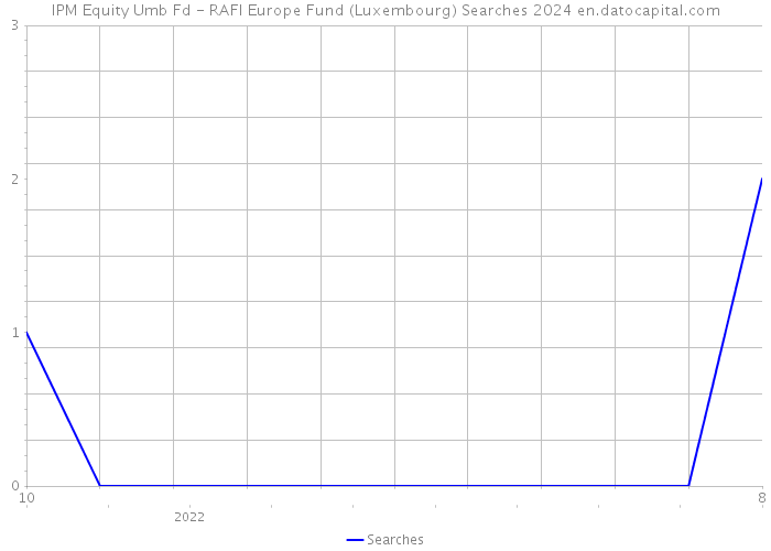 IPM Equity Umb Fd - RAFI Europe Fund (Luxembourg) Searches 2024 