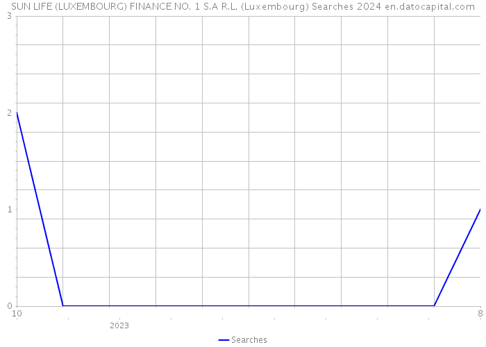 SUN LIFE (LUXEMBOURG) FINANCE NO. 1 S.A R.L. (Luxembourg) Searches 2024 