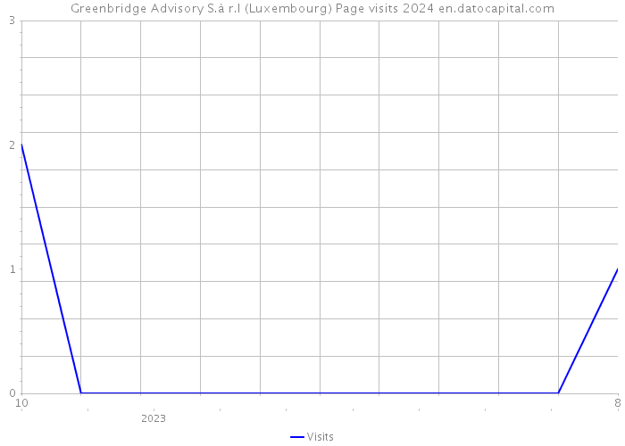 Greenbridge Advisory S.à r.l (Luxembourg) Page visits 2024 