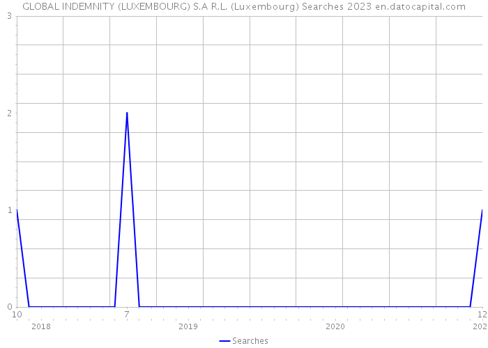 GLOBAL INDEMNITY (LUXEMBOURG) S.A R.L. (Luxembourg) Searches 2023 