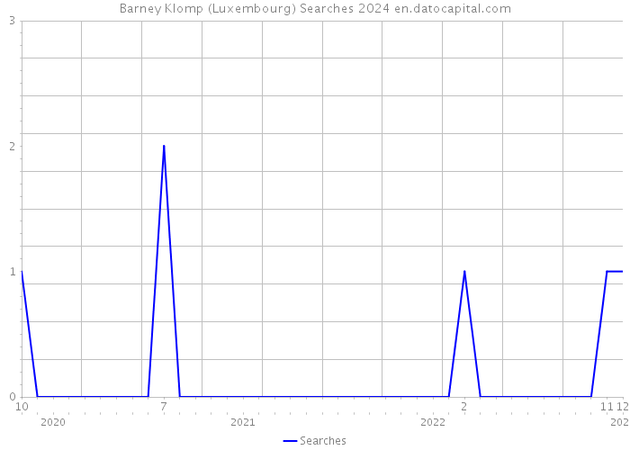 Barney Klomp (Luxembourg) Searches 2024 