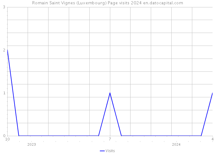 Romain Saint Vignes (Luxembourg) Page visits 2024 