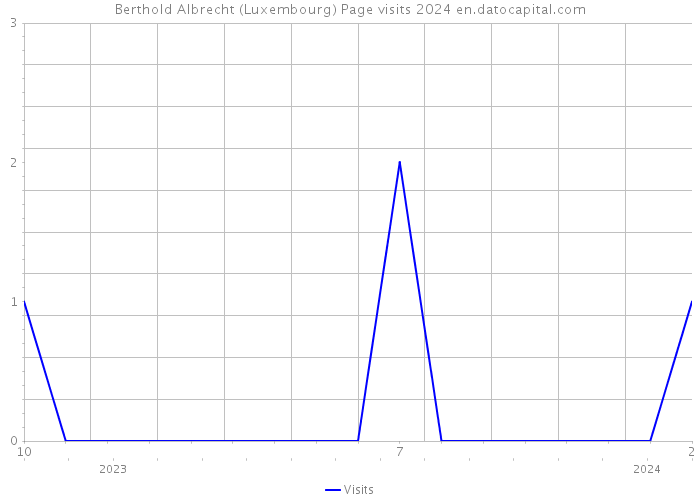 Berthold Albrecht (Luxembourg) Page visits 2024 