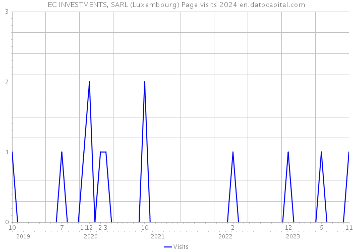 EC INVESTMENTS, SARL (Luxembourg) Page visits 2024 
