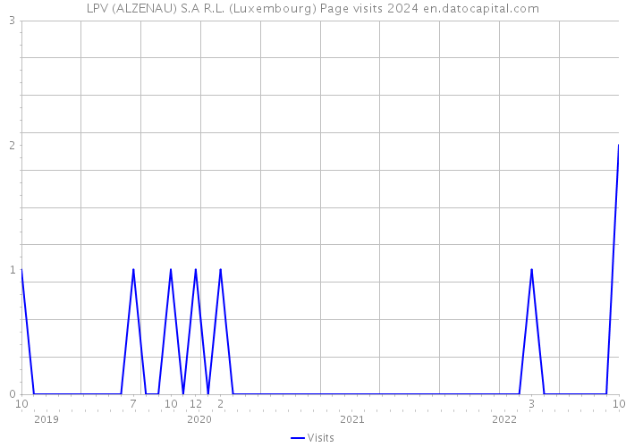 LPV (ALZENAU) S.A R.L. (Luxembourg) Page visits 2024 