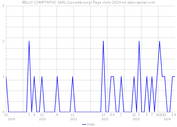BELUX COMPTAFISC SARL (Luxembourg) Page visits 2024 