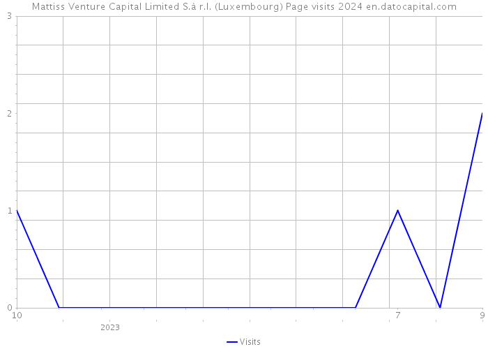 Mattiss Venture Capital Limited S.à r.l. (Luxembourg) Page visits 2024 