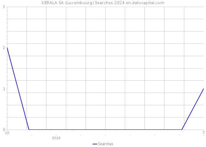 KERALA SA (Luxembourg) Searches 2024 